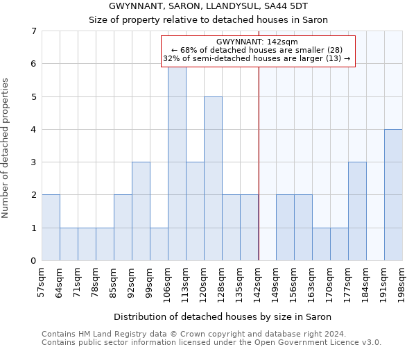 GWYNNANT, SARON, LLANDYSUL, SA44 5DT: Size of property relative to detached houses in Saron