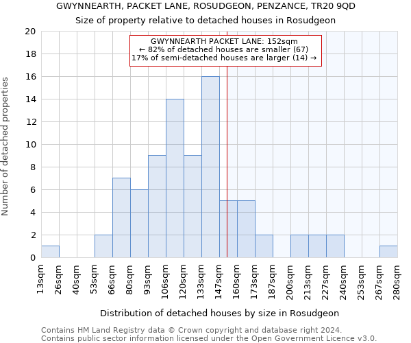 GWYNNEARTH, PACKET LANE, ROSUDGEON, PENZANCE, TR20 9QD: Size of property relative to detached houses in Rosudgeon