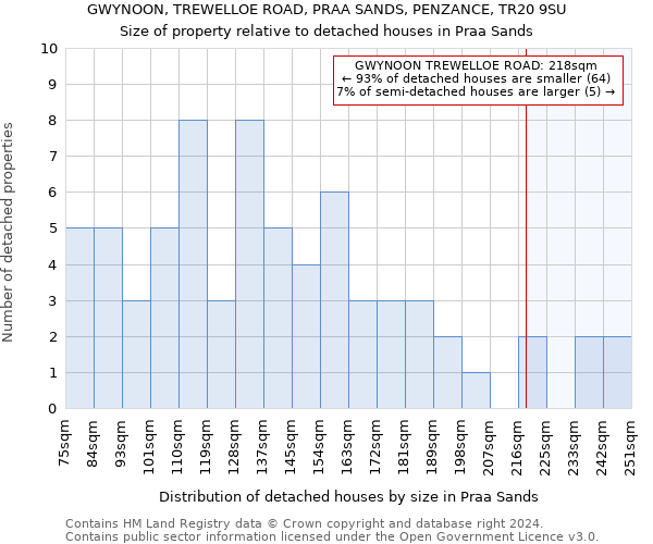 GWYNOON, TREWELLOE ROAD, PRAA SANDS, PENZANCE, TR20 9SU: Size of property relative to detached houses in Praa Sands