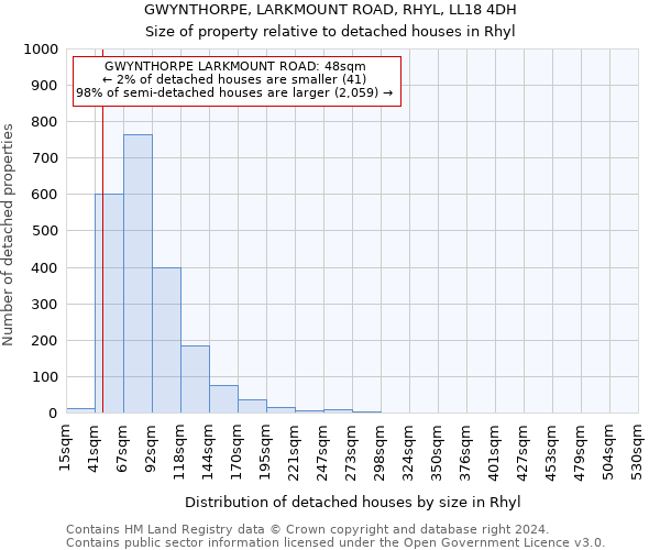 GWYNTHORPE, LARKMOUNT ROAD, RHYL, LL18 4DH: Size of property relative to detached houses in Rhyl