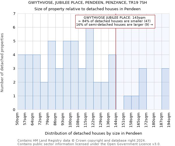 GWYTHVOSE, JUBILEE PLACE, PENDEEN, PENZANCE, TR19 7SH: Size of property relative to detached houses in Pendeen