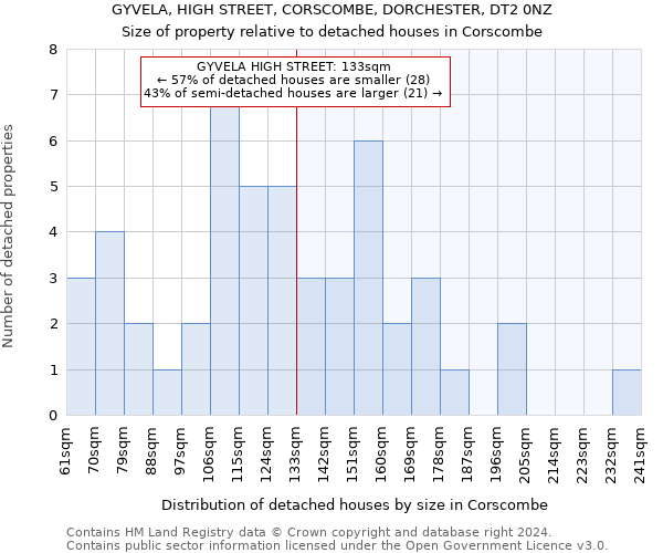 GYVELA, HIGH STREET, CORSCOMBE, DORCHESTER, DT2 0NZ: Size of property relative to detached houses in Corscombe