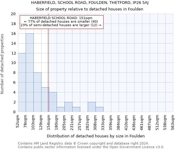 HABERFIELD, SCHOOL ROAD, FOULDEN, THETFORD, IP26 5AJ: Size of property relative to detached houses in Foulden