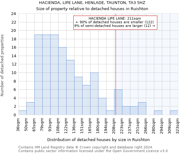 HACIENDA, LIPE LANE, HENLADE, TAUNTON, TA3 5HZ: Size of property relative to detached houses in Ruishton