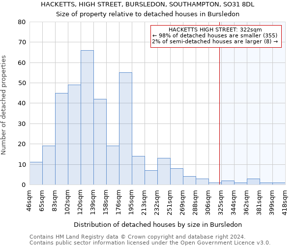 HACKETTS, HIGH STREET, BURSLEDON, SOUTHAMPTON, SO31 8DL: Size of property relative to detached houses in Bursledon