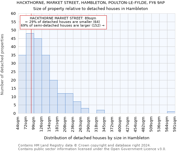 HACKTHORNE, MARKET STREET, HAMBLETON, POULTON-LE-FYLDE, FY6 9AP: Size of property relative to detached houses in Hambleton