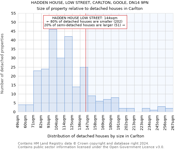 HADDEN HOUSE, LOW STREET, CARLTON, GOOLE, DN14 9PN: Size of property relative to detached houses in Carlton