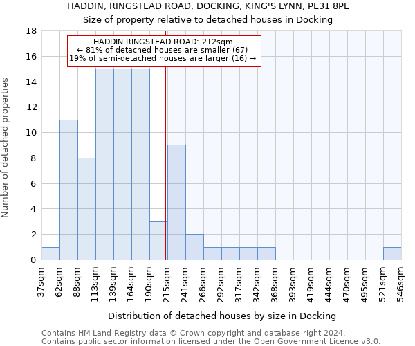 HADDIN, RINGSTEAD ROAD, DOCKING, KING'S LYNN, PE31 8PL: Size of property relative to detached houses in Docking