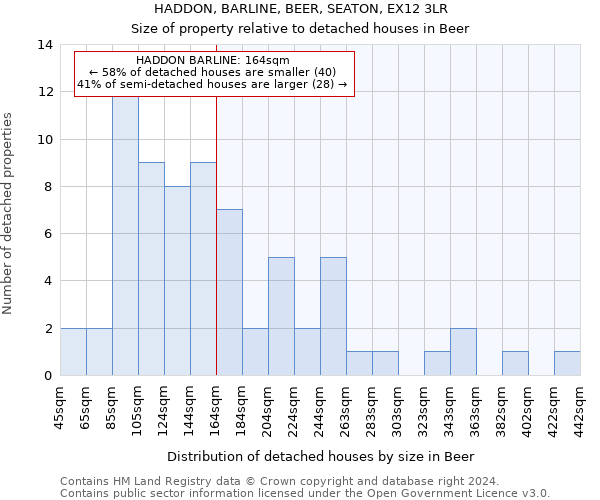 HADDON, BARLINE, BEER, SEATON, EX12 3LR: Size of property relative to detached houses in Beer