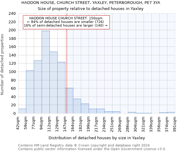 HADDON HOUSE, CHURCH STREET, YAXLEY, PETERBOROUGH, PE7 3YA: Size of property relative to detached houses in Yaxley