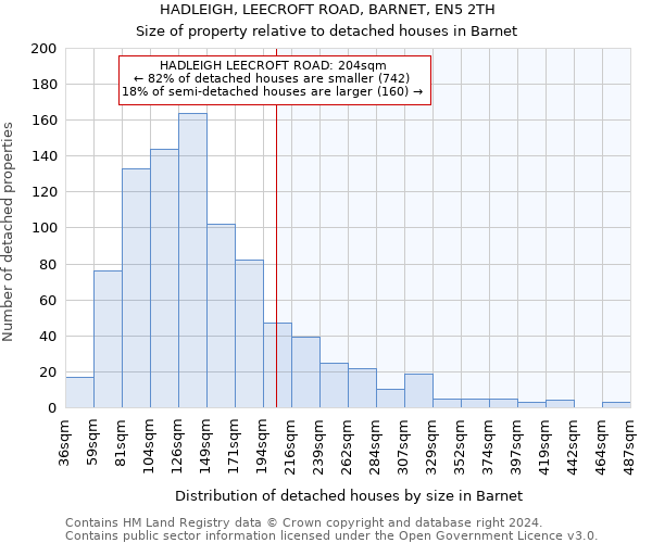 HADLEIGH, LEECROFT ROAD, BARNET, EN5 2TH: Size of property relative to detached houses in Barnet