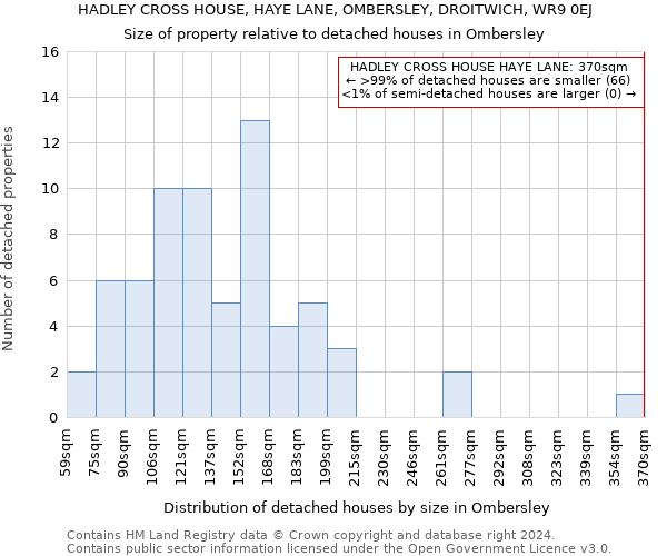 HADLEY CROSS HOUSE, HAYE LANE, OMBERSLEY, DROITWICH, WR9 0EJ: Size of property relative to detached houses in Ombersley