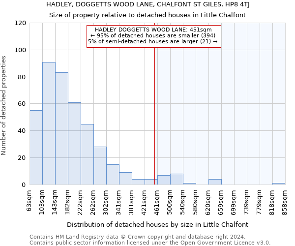 HADLEY, DOGGETTS WOOD LANE, CHALFONT ST GILES, HP8 4TJ: Size of property relative to detached houses in Little Chalfont