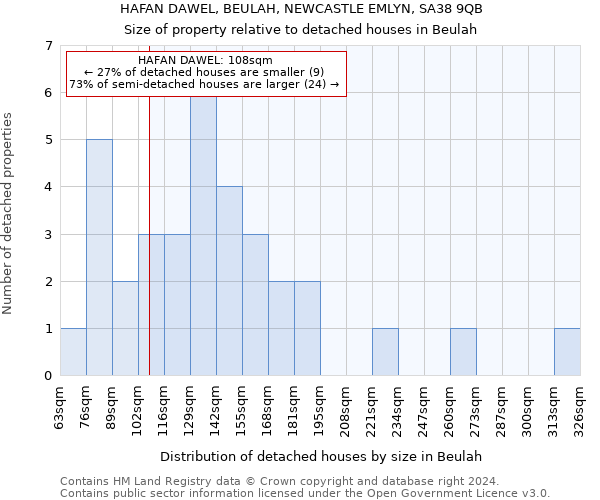 HAFAN DAWEL, BEULAH, NEWCASTLE EMLYN, SA38 9QB: Size of property relative to detached houses in Beulah