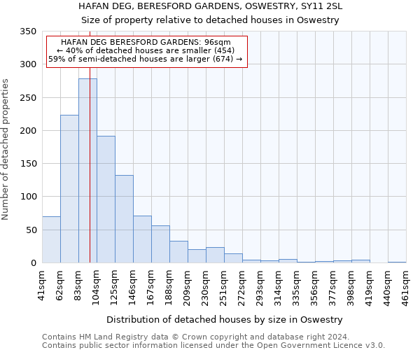 HAFAN DEG, BERESFORD GARDENS, OSWESTRY, SY11 2SL: Size of property relative to detached houses in Oswestry