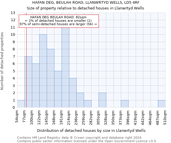 HAFAN DEG, BEULAH ROAD, LLANWRTYD WELLS, LD5 4RF: Size of property relative to detached houses in Llanwrtyd Wells