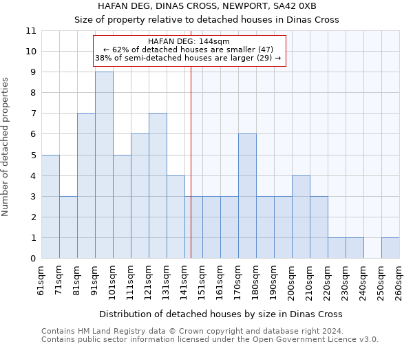 HAFAN DEG, DINAS CROSS, NEWPORT, SA42 0XB: Size of property relative to detached houses in Dinas Cross