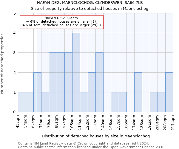 HAFAN DEG, MAENCLOCHOG, CLYNDERWEN, SA66 7LB: Size of property relative to detached houses in Maenclochog