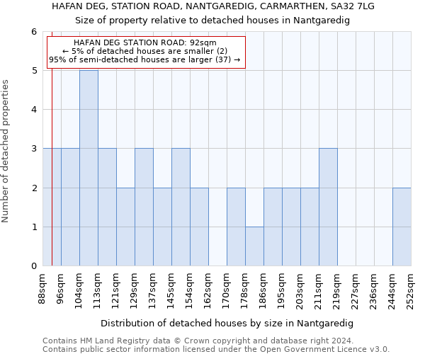 HAFAN DEG, STATION ROAD, NANTGAREDIG, CARMARTHEN, SA32 7LG: Size of property relative to detached houses in Nantgaredig