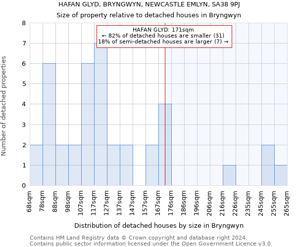 HAFAN GLYD, BRYNGWYN, NEWCASTLE EMLYN, SA38 9PJ: Size of property relative to detached houses in Bryngwyn