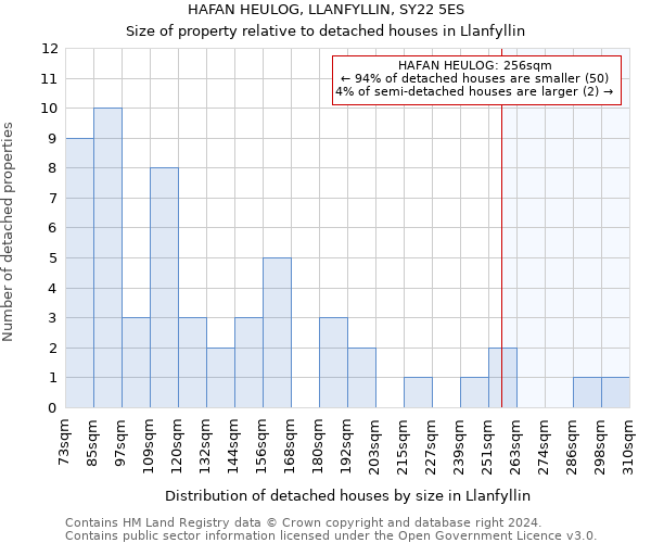 HAFAN HEULOG, LLANFYLLIN, SY22 5ES: Size of property relative to detached houses in Llanfyllin