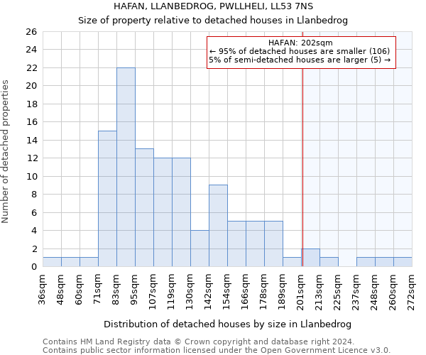 HAFAN, LLANBEDROG, PWLLHELI, LL53 7NS: Size of property relative to detached houses in Llanbedrog