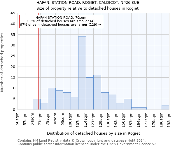 HAFAN, STATION ROAD, ROGIET, CALDICOT, NP26 3UE: Size of property relative to detached houses in Rogiet