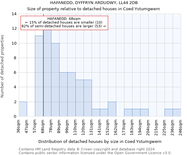 HAFANEDD, DYFFRYN ARDUDWY, LL44 2DB: Size of property relative to detached houses in Coed Ystumgwern