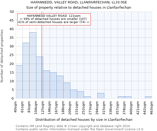 HAFANNEDD, VALLEY ROAD, LLANFAIRFECHAN, LL33 0SE: Size of property relative to detached houses in Llanfairfechan