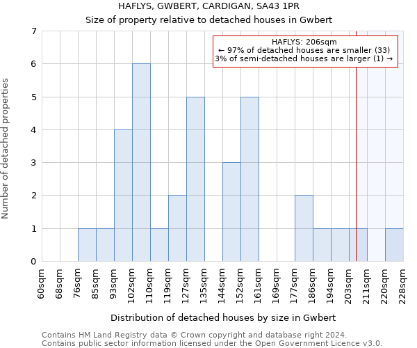 HAFLYS, GWBERT, CARDIGAN, SA43 1PR: Size of property relative to detached houses in Gwbert