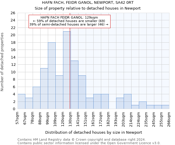 HAFN FACH, FEIDR GANOL, NEWPORT, SA42 0RT: Size of property relative to detached houses in Newport