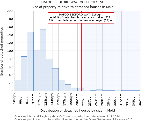 HAFOD, BEDFORD WAY, MOLD, CH7 1SL: Size of property relative to detached houses in Mold