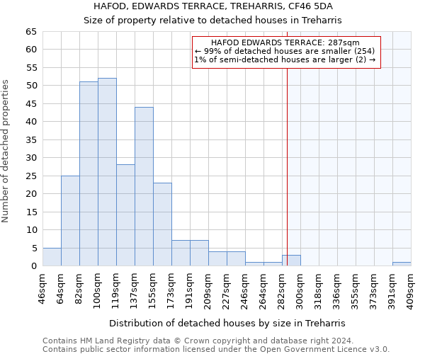 HAFOD, EDWARDS TERRACE, TREHARRIS, CF46 5DA: Size of property relative to detached houses in Treharris