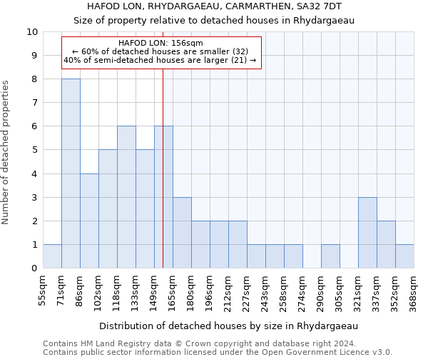 HAFOD LON, RHYDARGAEAU, CARMARTHEN, SA32 7DT: Size of property relative to detached houses in Rhydargaeau