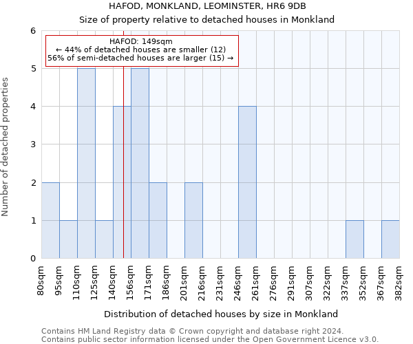 HAFOD, MONKLAND, LEOMINSTER, HR6 9DB: Size of property relative to detached houses in Monkland