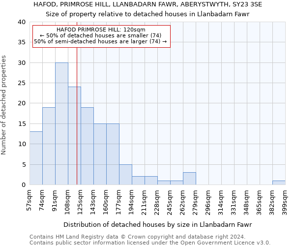 HAFOD, PRIMROSE HILL, LLANBADARN FAWR, ABERYSTWYTH, SY23 3SE: Size of property relative to detached houses in Llanbadarn Fawr