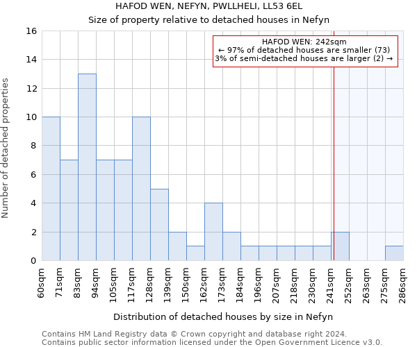 HAFOD WEN, NEFYN, PWLLHELI, LL53 6EL: Size of property relative to detached houses in Nefyn