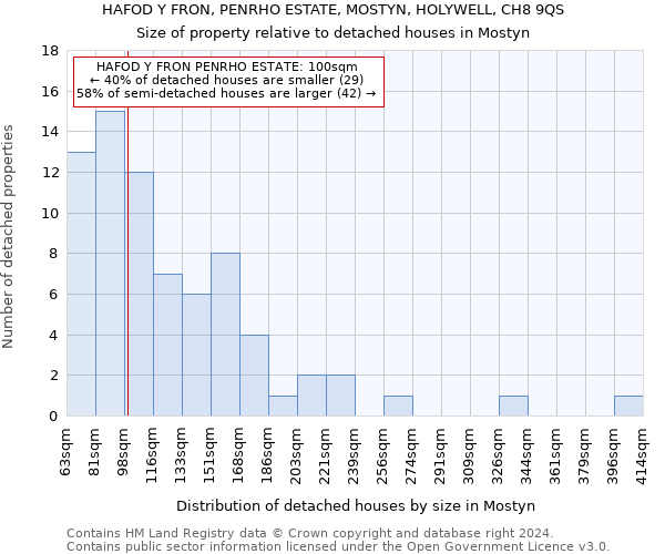 HAFOD Y FRON, PENRHO ESTATE, MOSTYN, HOLYWELL, CH8 9QS: Size of property relative to detached houses in Mostyn