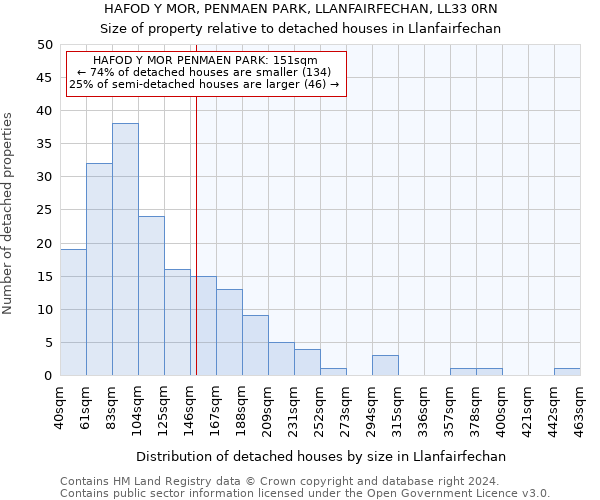 HAFOD Y MOR, PENMAEN PARK, LLANFAIRFECHAN, LL33 0RN: Size of property relative to detached houses in Llanfairfechan