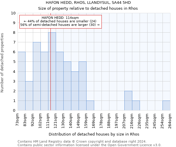 HAFON HEDD, RHOS, LLANDYSUL, SA44 5HD: Size of property relative to detached houses in Rhos