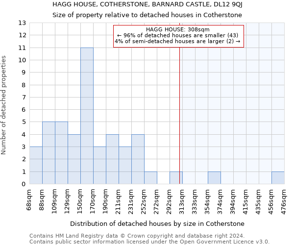 HAGG HOUSE, COTHERSTONE, BARNARD CASTLE, DL12 9QJ: Size of property relative to detached houses in Cotherstone