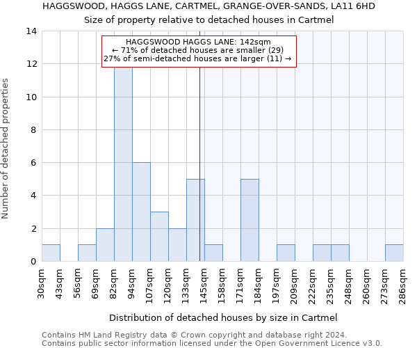 HAGGSWOOD, HAGGS LANE, CARTMEL, GRANGE-OVER-SANDS, LA11 6HD: Size of property relative to detached houses in Cartmel