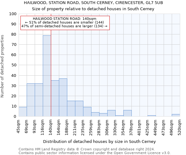 HAILWOOD, STATION ROAD, SOUTH CERNEY, CIRENCESTER, GL7 5UB: Size of property relative to detached houses in South Cerney