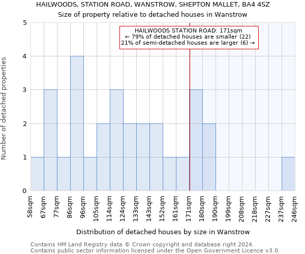 HAILWOODS, STATION ROAD, WANSTROW, SHEPTON MALLET, BA4 4SZ: Size of property relative to detached houses in Wanstrow