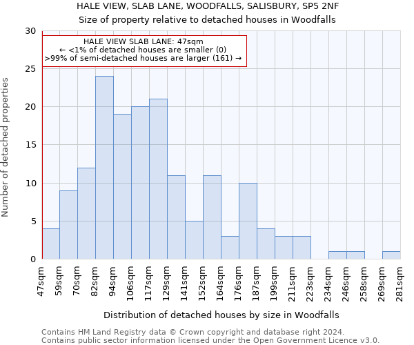 HALE VIEW, SLAB LANE, WOODFALLS, SALISBURY, SP5 2NF: Size of property relative to detached houses in Woodfalls