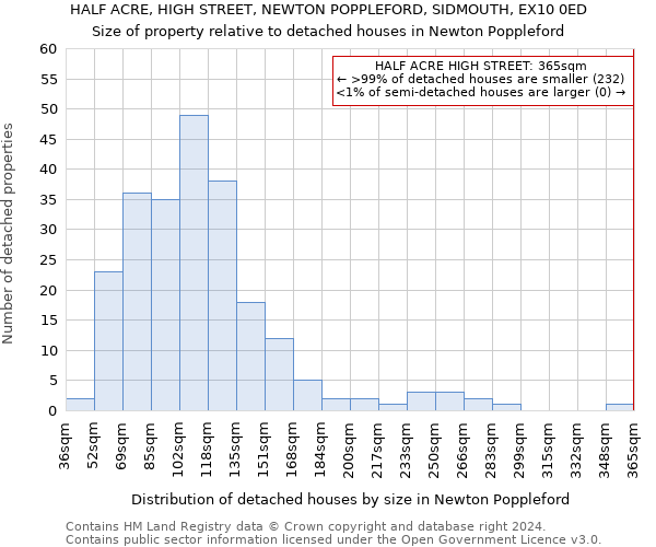 HALF ACRE, HIGH STREET, NEWTON POPPLEFORD, SIDMOUTH, EX10 0ED: Size of property relative to detached houses in Newton Poppleford