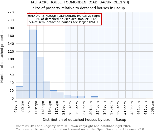 HALF ACRE HOUSE, TODMORDEN ROAD, BACUP, OL13 9HJ: Size of property relative to detached houses in Bacup