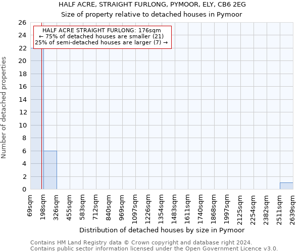 HALF ACRE, STRAIGHT FURLONG, PYMOOR, ELY, CB6 2EG: Size of property relative to detached houses in Pymoor