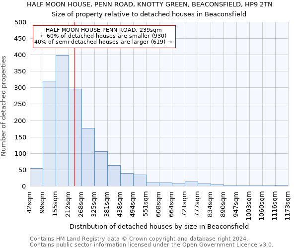 HALF MOON HOUSE, PENN ROAD, KNOTTY GREEN, BEACONSFIELD, HP9 2TN: Size of property relative to detached houses in Beaconsfield