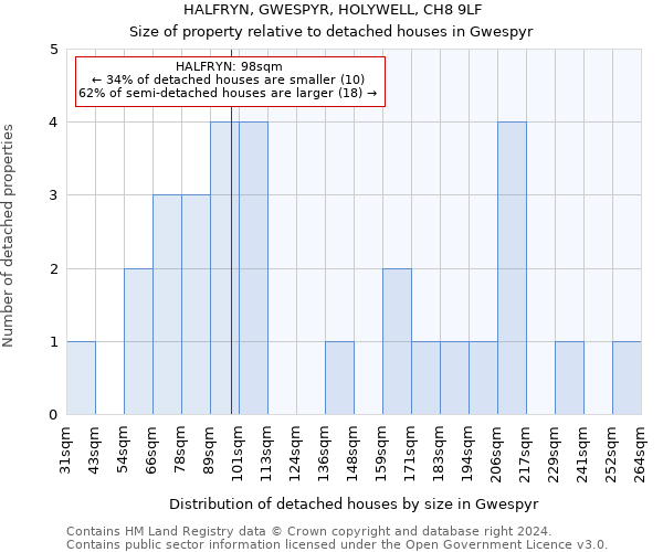 HALFRYN, GWESPYR, HOLYWELL, CH8 9LF: Size of property relative to detached houses in Gwespyr